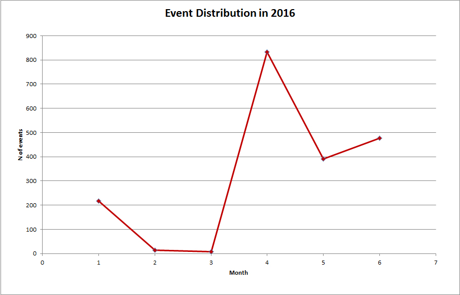 Meteo_dist_per_month (1)